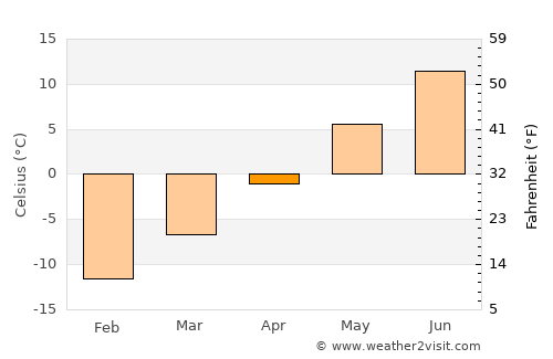 Storuman average temperature in April