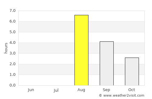 Storuman average rain in August