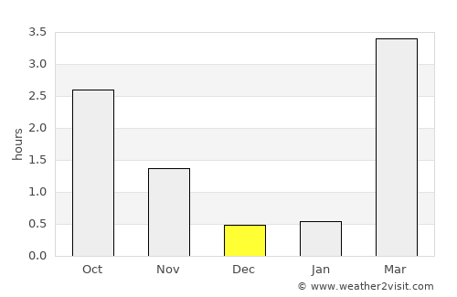 Storuman average rain in December