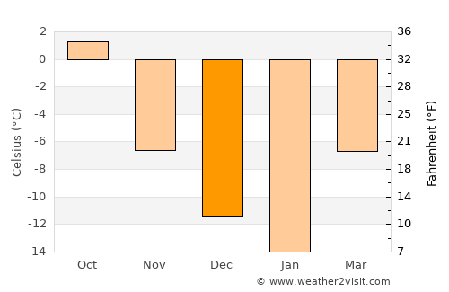 Storuman average temperature in December