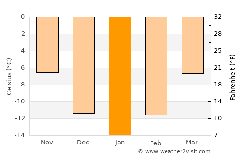 Storuman average temperature in January