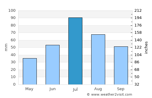 Storuman average rain in July