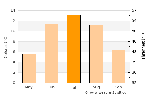 Storuman average temperature in July