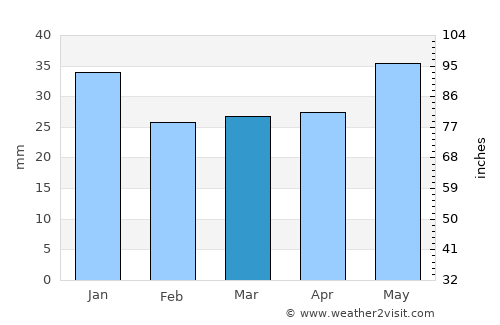 Storuman average rain in March