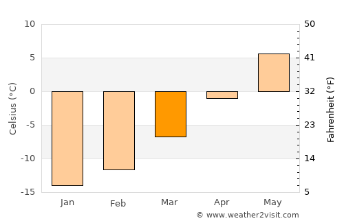 Storuman average temperature in March
