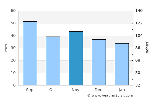 Storuman average rain in November