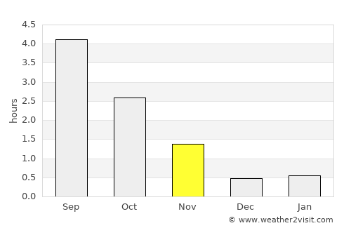 Storuman average rain in November
