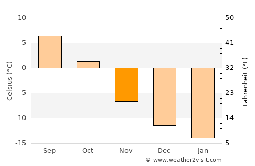 Storuman average temperature in November
