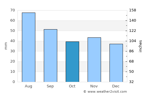 Storuman average rain in October