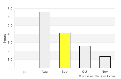 Storuman average rain in September