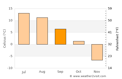 Storuman average temperature in September