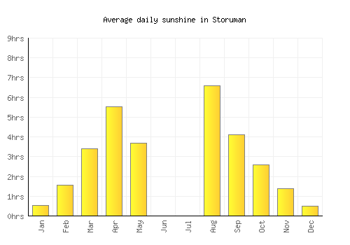 Storuman average daily sunshine chart