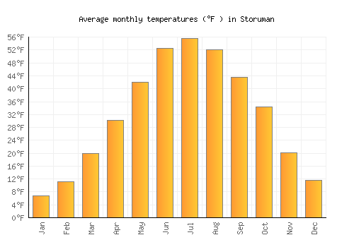 Storuman average temperature chart (Fahrenheit)