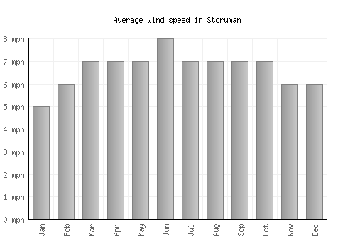 Storuman average winspeed by month (mph)
