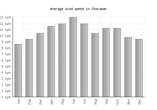 Storuman average winspeed by month (km/h)