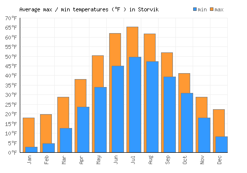 Storvik average minimum / maximum temperatures (Fahrenheit)