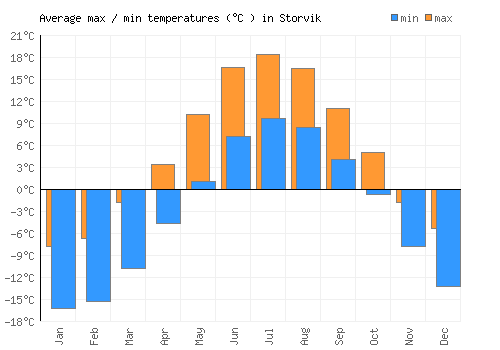 Storvik average minimum / maximum temperatures (Celsius)