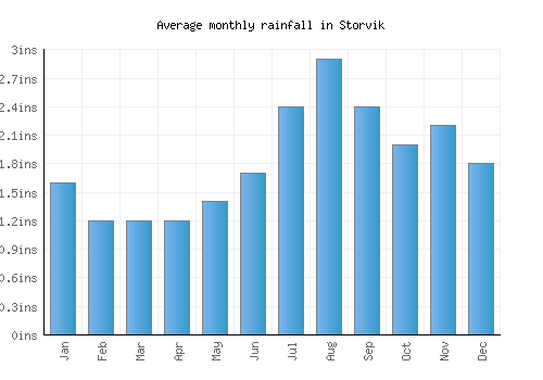 Storvik monthly rainfall chart (inches)