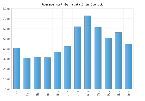 Storvik monthly rainfall chart (mm)