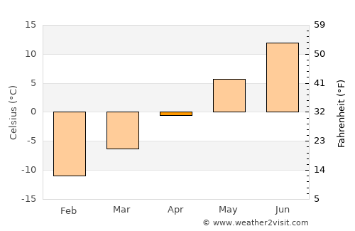 Storvik average temperature in April