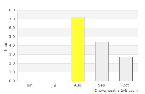 Storvik average rain in August