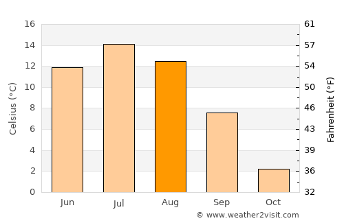 Storvik average temperature in August