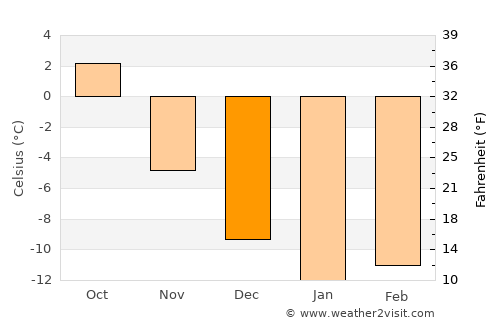 Storvik average temperature in December