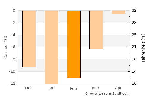 Storvik average temperature in February