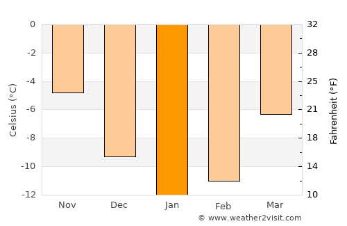 Storvik average temperature in January