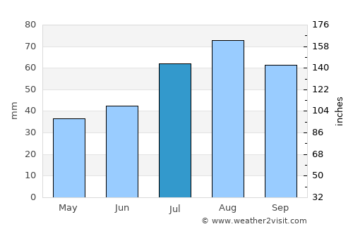 Storvik average rain in July