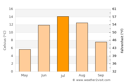 Storvik average temperature in July