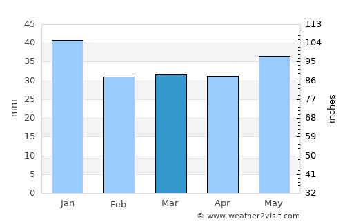 Storvik average rain in March