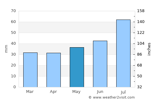 Storvik average rain in May