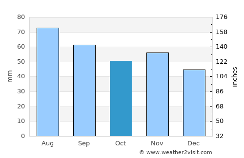 Storvik average rain in October