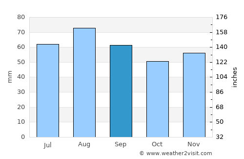Storvik average rain in September