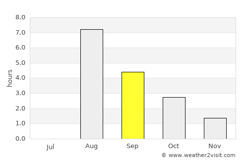 Storvik average rain in September