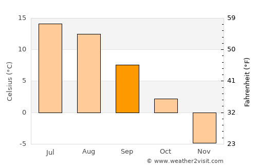 Storvik average temperature in September