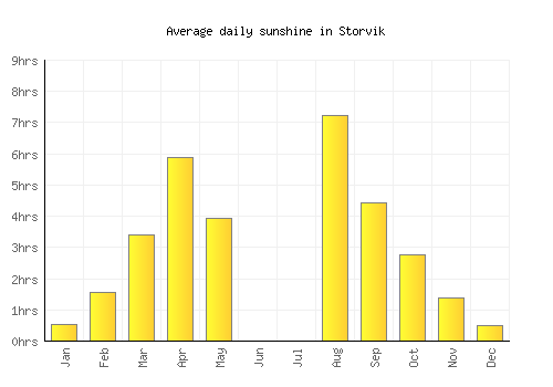 Storvik average daily sunshine chart
