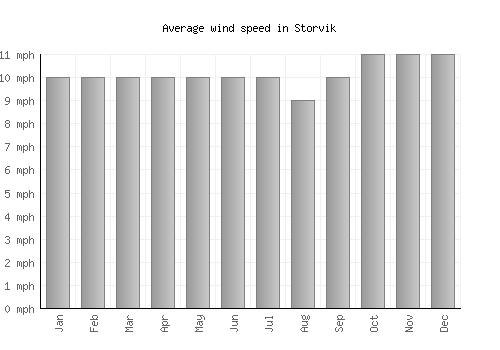 Storvik average winspeed by month (mph)