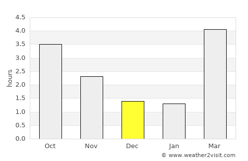 Storvorde average rain in December