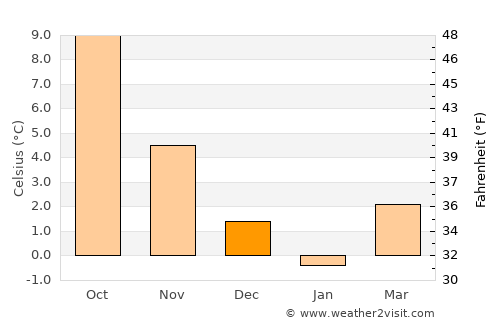 Storvorde average temperature in December