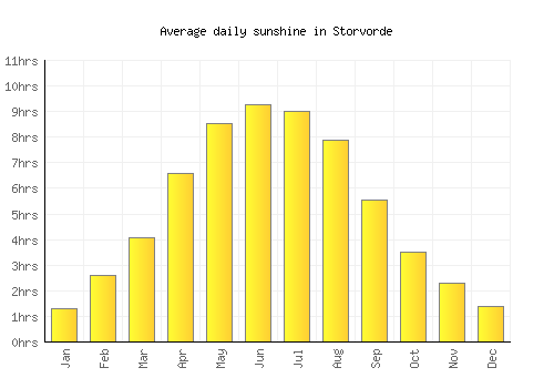 Storvorde average daily sunshine chart