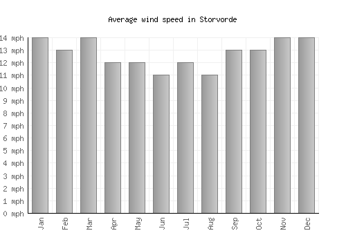 Storvorde average winspeed by month (mph)
