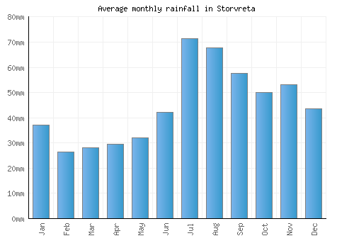 Storvreta monthly rainfall chart (mm)