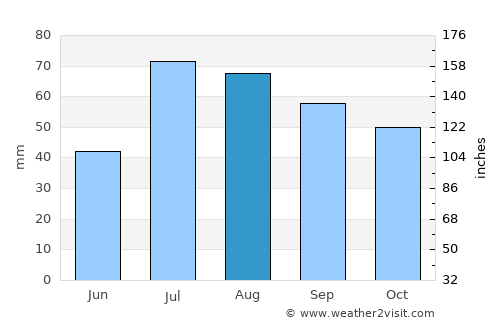 Storvreta average rain in August