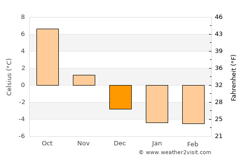 Storvreta average temperature in December