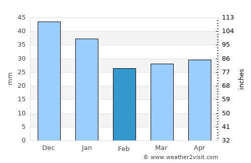 Storvreta average rain in February