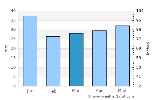 Storvreta average rain in March