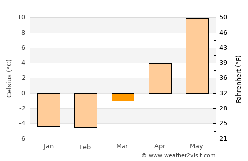 Storvreta average temperature in March