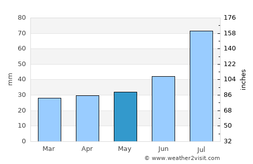 Storvreta average rain in May
